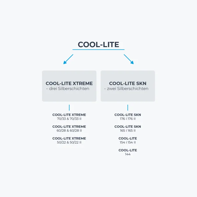 Cool-Lite - allgemeine Informationen